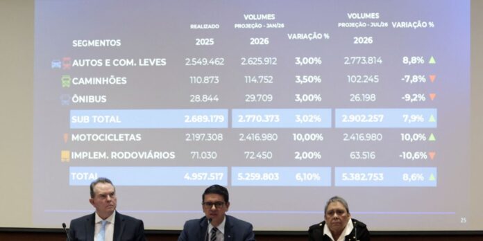 Fenabrave revisa para 8,6% a previsão de crescimento nas vendas de veículos em 2026